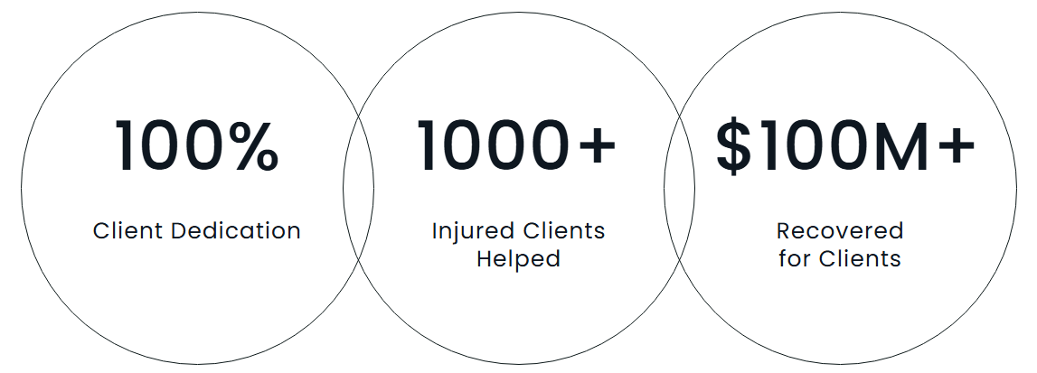 Client dedication, injury cases helped, and recoveries at Block Injury Law.
